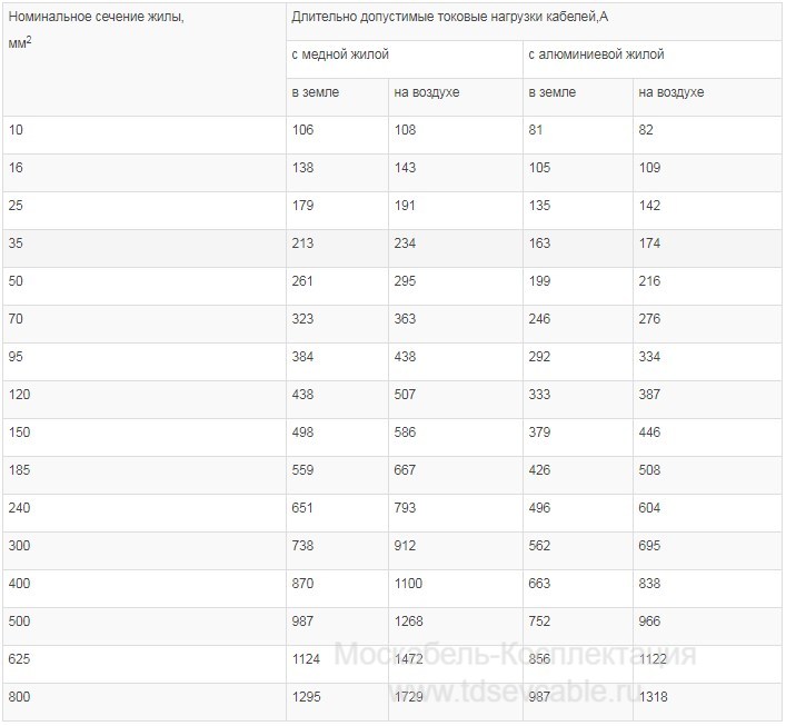 характеристики кабеля АСБл 1х185