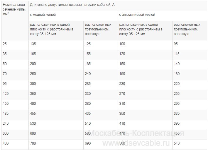 характеристики кабеля АСБл 1х185