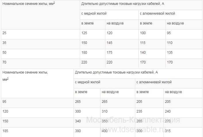 характеристики кабеля АСБл 1х185