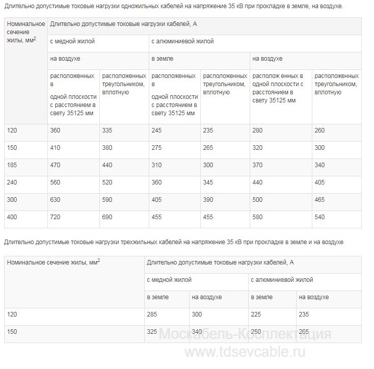 характеристики кабеля АСБл 1х185